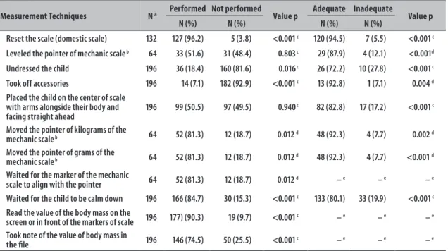 Table 2 – Frequency of technical procedures of measurement of body mass, and their adequacy, in children aged  less than seven years old, performed by health community agents at primary health care units of the  Family Health Strategy in the municipality o