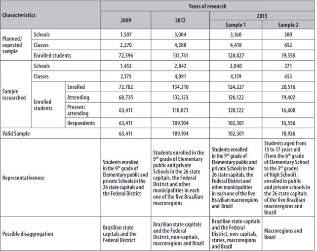 Figure 2 – Planned and collected sample, representativeness and possible disaggregation in the National  Adolescent School-based Health Survey (PeNSE), Brazil, 2009, 2012 and 2015