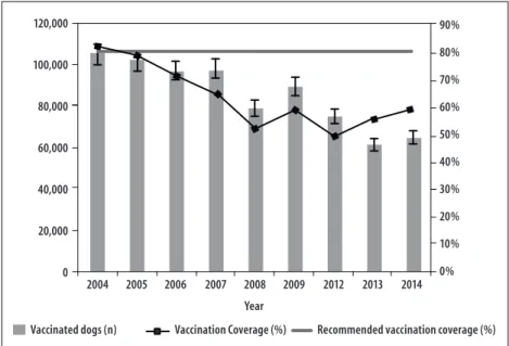 Figure 1 – Absolute number of vaccinated dogs and rabies vaccination coverage (%) in the city of Campinas-SP,  2004-2009 and 2012-2014