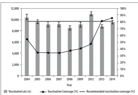 Figure 2 – Absolute number of vaccinated cats and rabies vaccination coverage (%) in the municipality of  Campinas-SP, 2004-2009 and 2012-2014