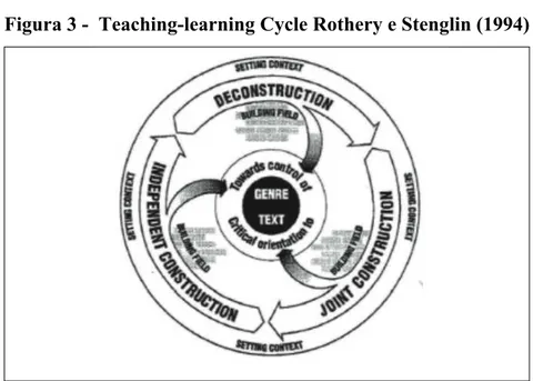 Figura 3 -  Teaching-learning Cycle Rothery e Stenglin (1994) 
