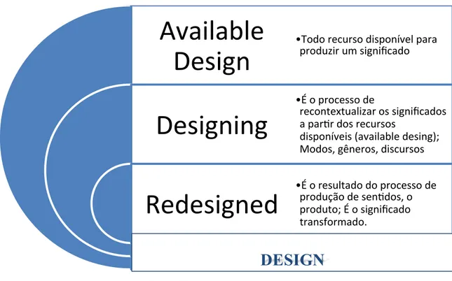 Figura 4 - Representação do conceito de Design 