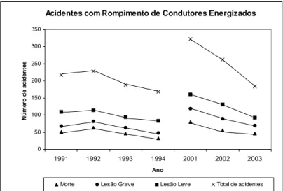 Figura 1.1: Gráfico de acidentes com rompimento de condutores energizados no Brasil 