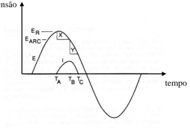 Figura 2.3: Relação entre corrente de falta de alta impedância   e tensão numa falta com arco [1] 