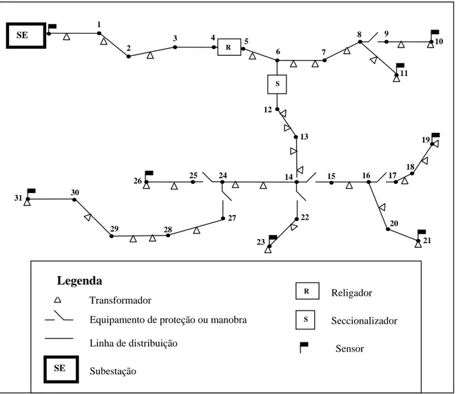 Figura 4.1: Desenho esquemático de um alimentador típico de distribuição 