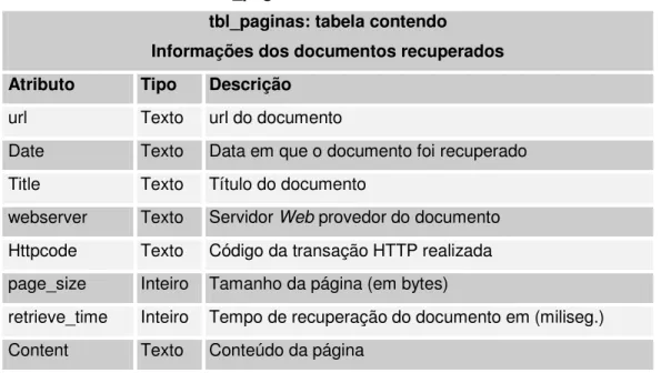 Tabela 3: Tabela tbl_index da base de dados do PSSEMiner  tbl_index: tabela contendo  
