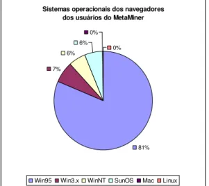 Gráfico 2: Sistemas operacionais dos navegadores dos usuários do MetaMiner