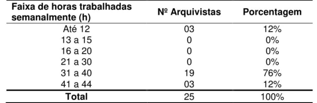 Tabela A.10  – Faixa de horas trabalhadas semanalmente dos Arquivistas associados à AAERJ  Faixa de horas trabalhadas 