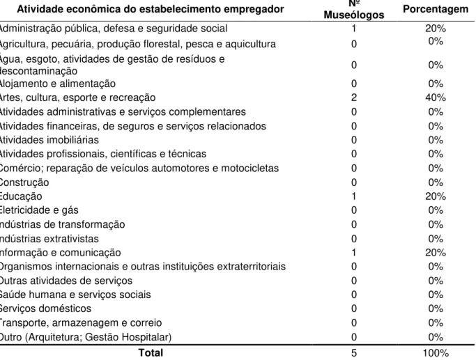 Tabela A.21  – Atividade econômica do estabelecimento empregador dos Museólogos  registrados no COREM 2R 