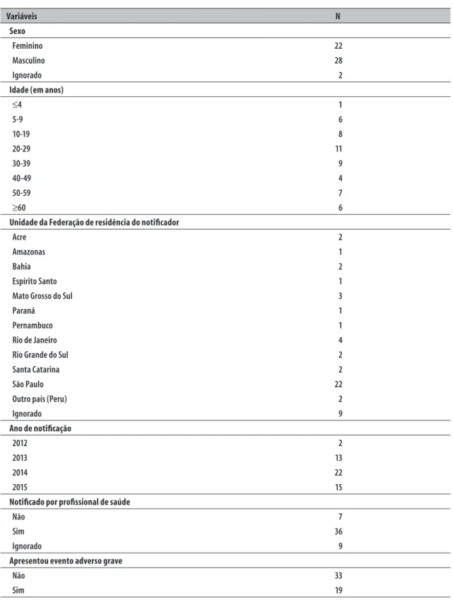 Tabela 1 – Distribuição dos indivíduos que apresentaram evento adverso após exposição a soro heterólogo,  notificado à Farmacovigilância do Instituto Butantan (n=52) segundo características 