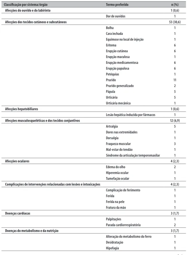 Tabela 2 – Manifestações clínicas dos eventos adversos ocorridos após exposição a soro heterólogo, notificados à  Farmacovigilância do Instituto Butantan (N=52), 2012-2015