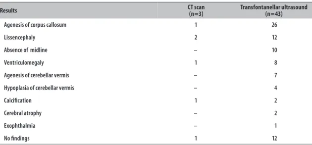 Table 3 – Main findings of imaging exams in microcephaly cases, Sergipe, September-November 2015 