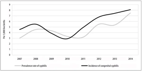 Figure 1 – Annual incidence of congenital syphilis and prevalence rate of syphilis during pregnancy (per 1,000 live  births) in the municipality of Palmas, Tocantins, 2007-2014