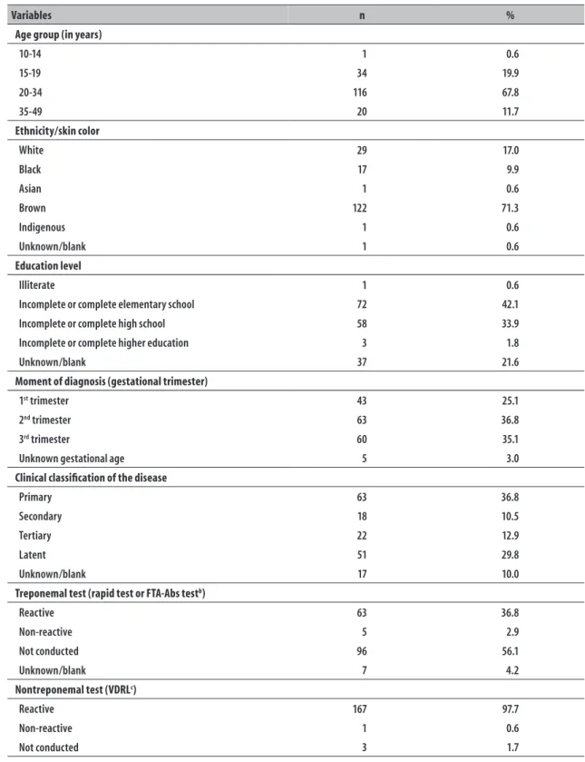 Table 1 – Distribution of pregnant women with syphilis (n=171), according to sociodemographic, obstetric, and  partners’ information, notified on Sinan a  in the municipality of Palmas, Tocantins, 2007-2014  