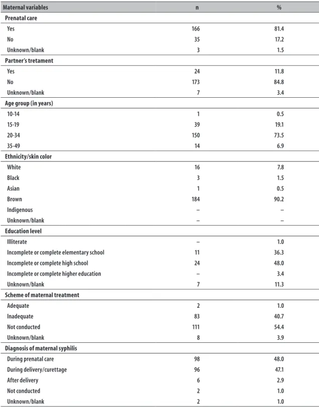 Table 2 – Sociodemographic and clinical characteristics of mothers of live births with congenital syphilis  (n=204), notified on Sinan a  in the municipality of Palmas, Tocantins, 2007-2014 
