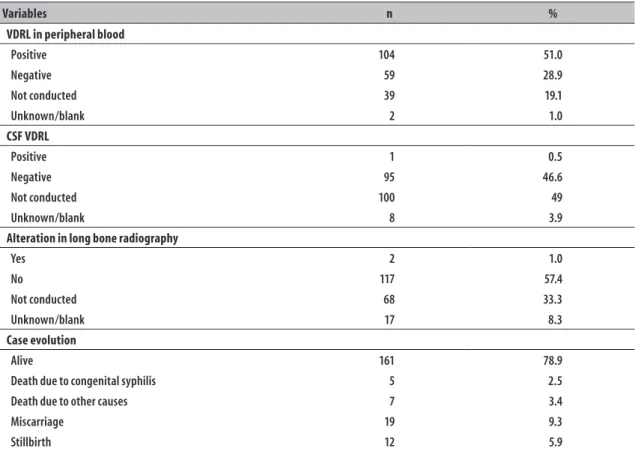 Table 3 – Diagnosis characteristics of cases of congenital syphilis (n=204), notified on Sinan a  in the municipality  of Palmas, Tocantins, 2007-2014  Variables n % VDRL in peripheral blood Positive 104 51.0 Negative 59 28.9 Not conducted 39 19.1 Unknown/