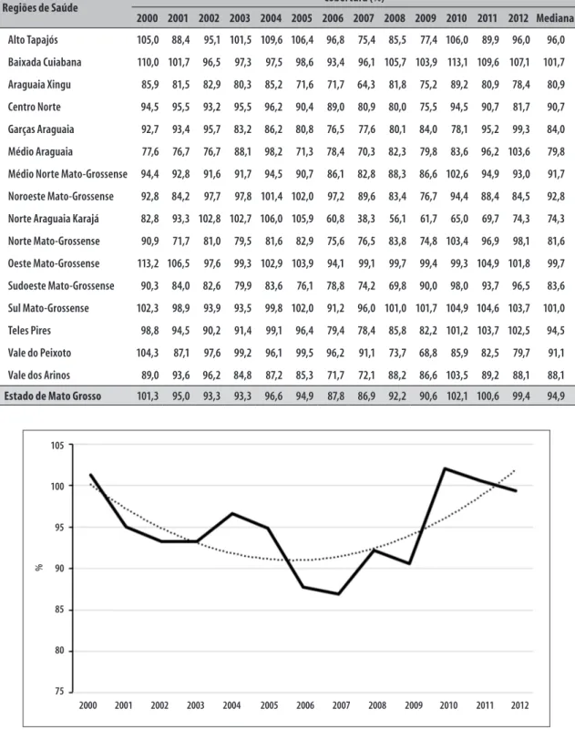 Tabela 1 – Percentual de cobertura do Sistema de Informações sobre Nascidos Vivos (Sinasc) no estado de Mato  Grosso e suas Regiões de Saúde, 2000-2012