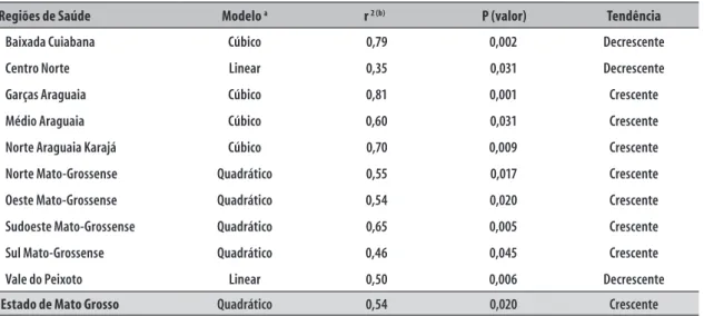 Tabela 2 – Análise da tendência do percentual de cobertura do Sistema de Informações sobre Nascidos Vivos  (Sinasc) em Mato Grosso e Regiões de Saúde do estado, 2000-2012