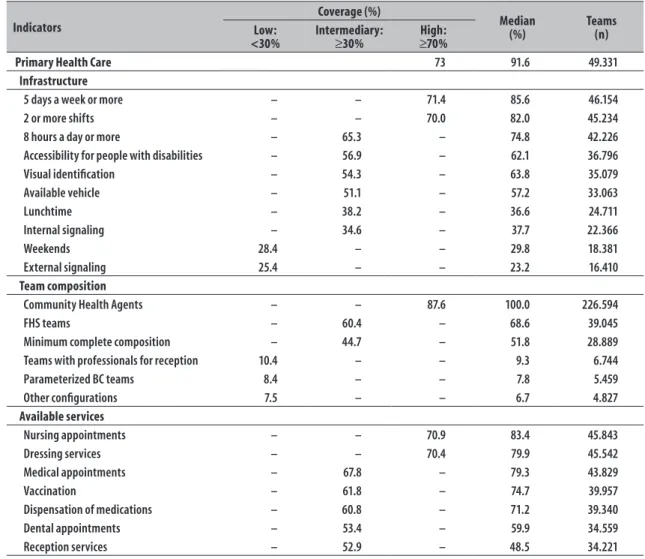 Table 2 – Distribution of potential coverage of indicators of structure available in the Primary Health Care of  federated unities, Brazil, 2012