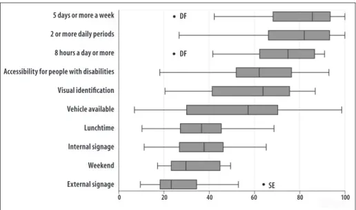 Figure 1 – Distribution of potential coverage (%) of indicators of infrastructure available in the Primary Health  Care of federated unities, Brazil, 2012