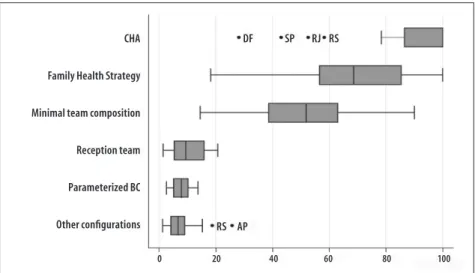 Figure 2 – Distribution of potential coverages (%) of indicators of team composition in the Primary Health Care  of the federated unities, Brazil, 2012