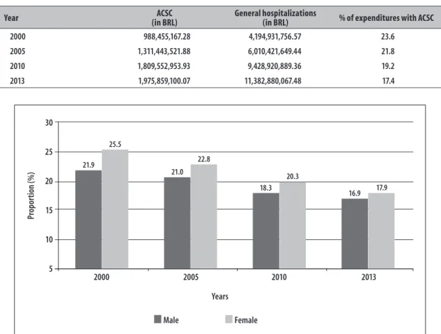 Table 1 – Expenditures with hospitalizations for ambulatory care sensitive conditions (ACSC) and with general  hospitalizations, Brazil, 2000, 2005, 2010 and 2013