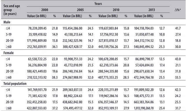 Table 2 – Values and proportion of hospitalization costs for ambulatory care sensitive conditions (ACSC)  according to sex and age group, Brazil, 2000, 2005, 2010 and 2013