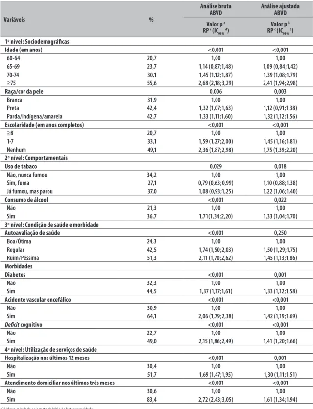 Tabela 3 – Análise bruta e ajustada das associações entre variáveis independentes e incapacidade para as atividades  instrumentais da vida diária (AIVD), entre idosos (n=1.593) do município de Bagé, Rio Grande do Sul, 2008