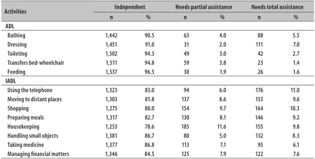 Table 1 – Descriptive analysis of functional dependence in every basic activity of daily living (ADL) and instrumental  activity of daily living (IADL) among the elderly (n=1,593) in Bagé, Rio Grande do Sul, 2008