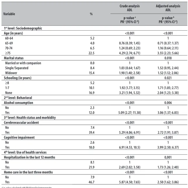 Table 2 – Crude and adjusted analysis of the association between independent variables and disability for basic  activities of daily living (ADL) among the elderly (n=1,593) in Bagé-RS, 2008