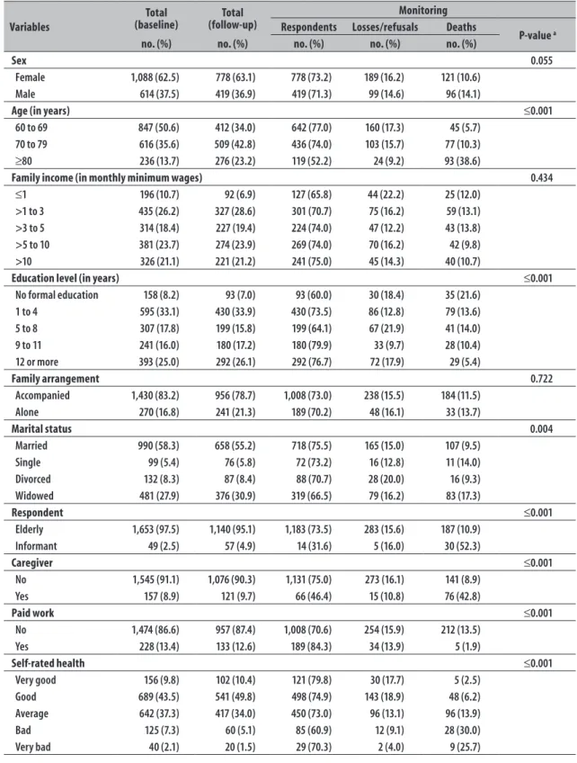 Table 1 – Descriptive analysis of the sample according to the status of EpiFloripa Idoso health survey, in the city  of Florianopolis, SC state, 2009-10 and 2013-14