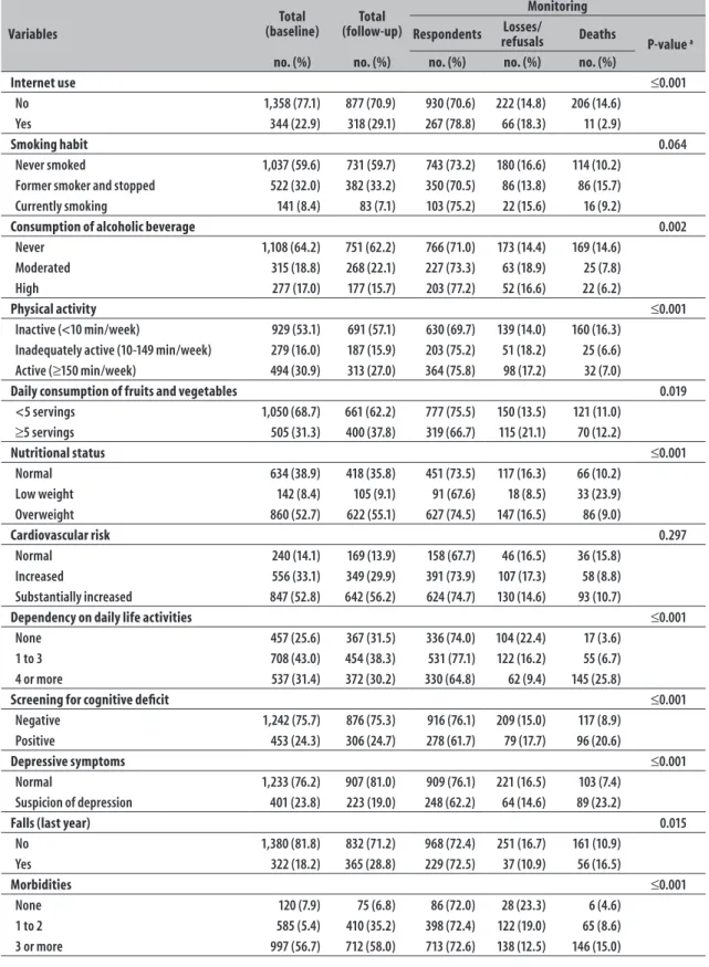 Table 1 – Continuation Variables Total (baseline) Total (follow-up) MonitoringRespondentsLosses/ refusals Deaths P-value  a
