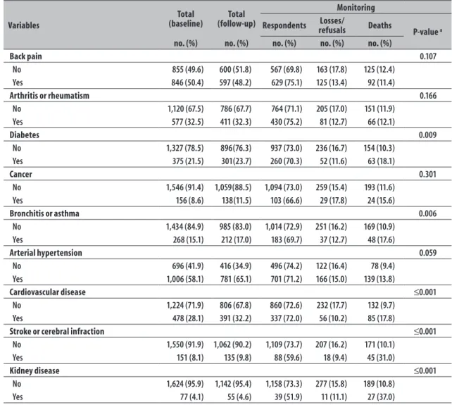 Table 1 – Conclusion Variables Total (baseline) Total (follow-up) MonitoringRespondentsLosses/ refusals Deaths P-value  a