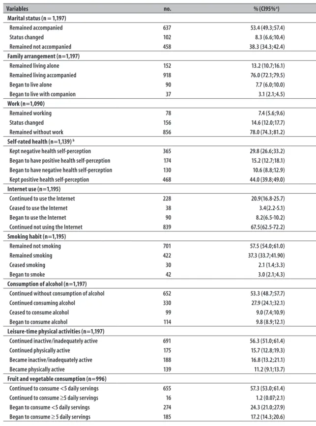 Table 2 – Changes in sociodemographic, behavioral variables and health conditions of the elderly in EpiFloripa  Idoso health survey, in the city of Florianopolis, SC, 2009-10 and 2013-14