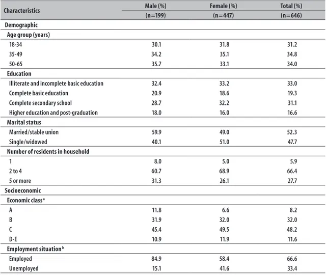 Table 1 – Demographic and socioeconomic characteristics of participants who consumed medicines, layered by  sex, in the to survey on medicine consumption by the adult population living in the Federal District,  Brazil, 2012