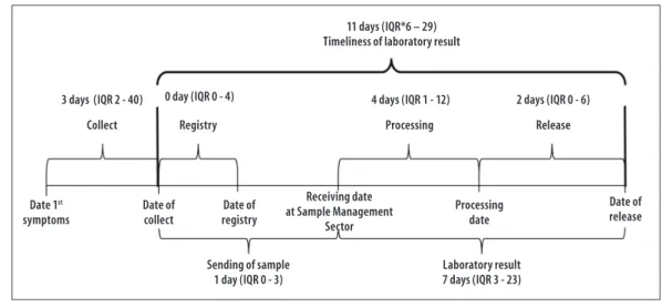 Figure 4 –  Median time to access laboratorial results and other possible timely access in the Laboratory  Environment Management System(GAL)