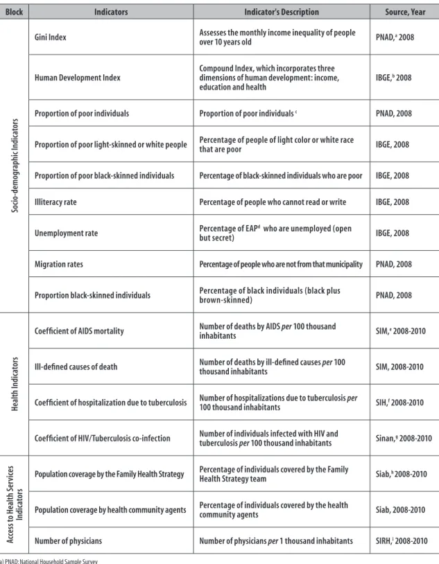 Figure 1 – Socio-demographic, health and services access variables