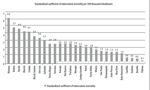 Figure 2 – Average standardized coefficient of tuberculosis mortality (per 100 thousand inhabitants) in Brazilian  state capitals and the Federal District, 2008-2010