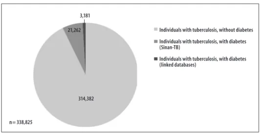 Figure 2 – Number of individuals with tuberculosis, with and without diabetes, according to the comorbidity  identification database, Brazil, 2007-2011