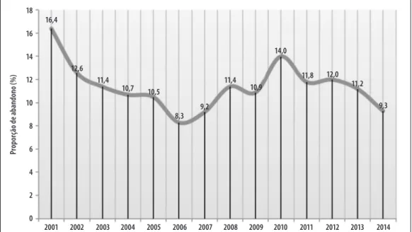 Figura 1 – Proporção de abandono (%) do tratamento de tuberculose no estado de Pernambuco, 2001-2014