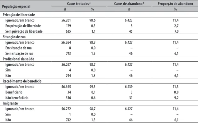 Tabela 2 – Registro da informação sobre população especial entre os casos de abandono do tratamento da  tuberculose no estado de Pernambuco, 2001-2014  