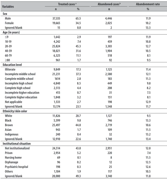 Table 1 – Distribution of cases treated, of neglected cases and abandonment rates of tuberculosis treatment  according to sociodemographic characteristics in the state of Pernambuco, Brazil, 2001-2014  