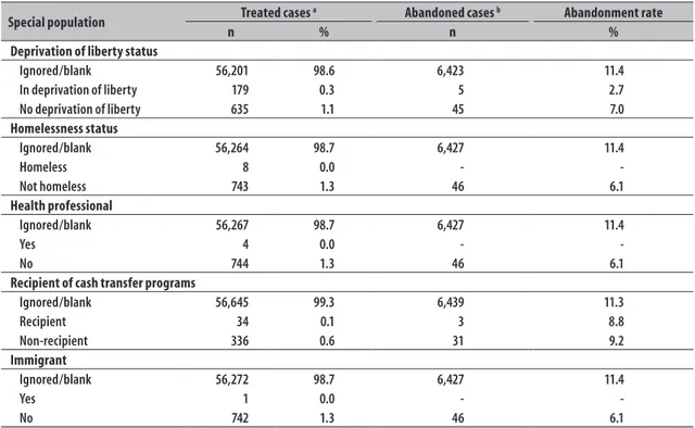 Table 2 – Information records on special populations among the cases of treatment abandonment in the state of  Pernambuco, Brazil, 2001-2014  