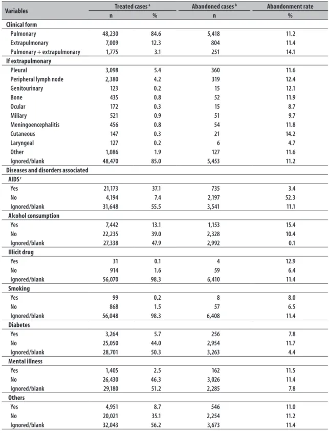 Table 3 – Distribution of the cases treated, neglected cases and abandonment rates of treatment of tuberculosis,  according to clinical and epidemiological characteristics in the state of Pernambuco, Brazil, 2001-2014