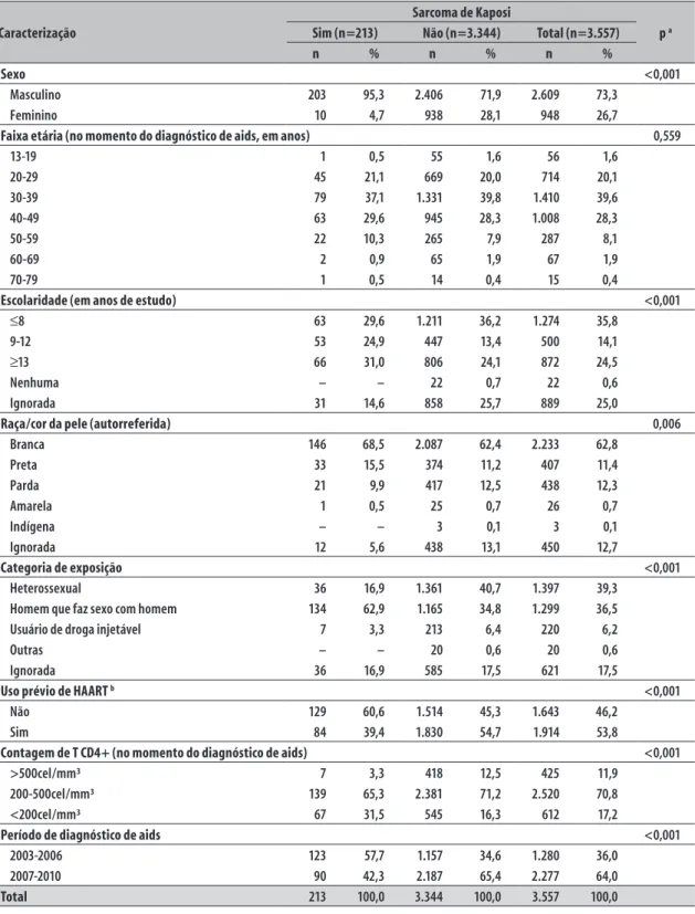 Tabela 1 – Características sociodemográficas, comportamentais e clínico-laboratoriais de pacientes com aids  atendidos no Centro de Referência e Treinamento em DST/Aids e no Instituto de Infectologia Emílio  Ribas, município de São Paulo-SP, 2003-2010