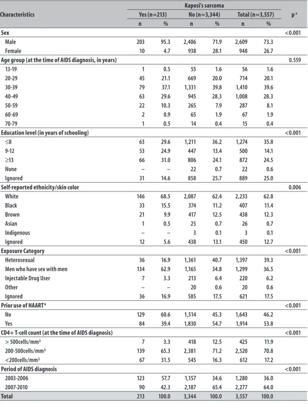 Table 1 – Sociodemographic, behavioral and clinical laboratory characteristics of patients with AIDS treated at  the Reference and Training Center for STD/AIDS and at the Institute of Infectious Diseases Emilio Ribas,  São Paulo-SP, 2003-2010 Characteristi