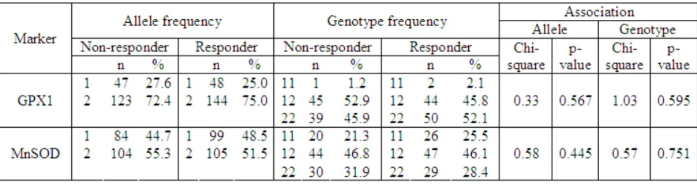 Table 2: Individual SNP non-responder/responder analyses: frequencies and significance 