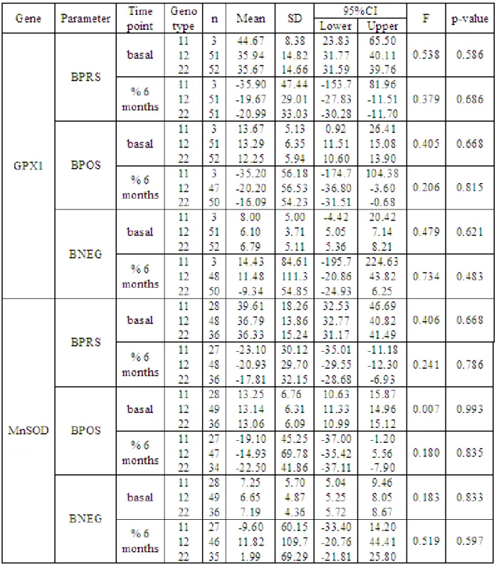 Table 3: Basal and after 6 months percentage change scores 