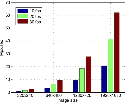 Figure 1.5. Amount of data recorded by a single camera at different frame rates and resolutions.