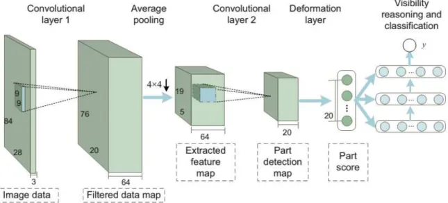 Figure 2.2. Example of a deep learning model. Source: Ouyang and Wang [2013].